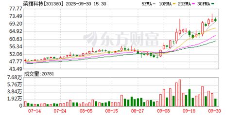 榮旗科技接待天弘基金等多家機構調研，大數據處理業務成焦點