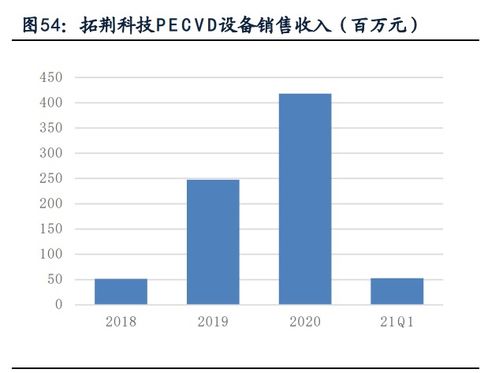 半導體薄膜沉積設備產業(yè)研究 市場空間廣闊，國產設備商百花齊放，軟件賦能核心突破