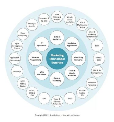 感知MarTech 以技術(shù)服務(wù)重塑銷售增長(zhǎng)的底層邏輯